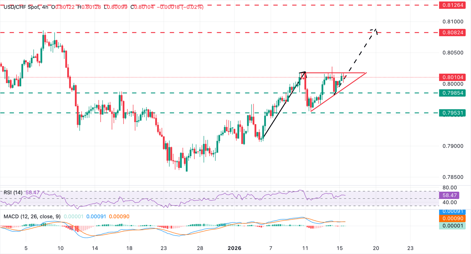 Chart Analysis USD/CHF