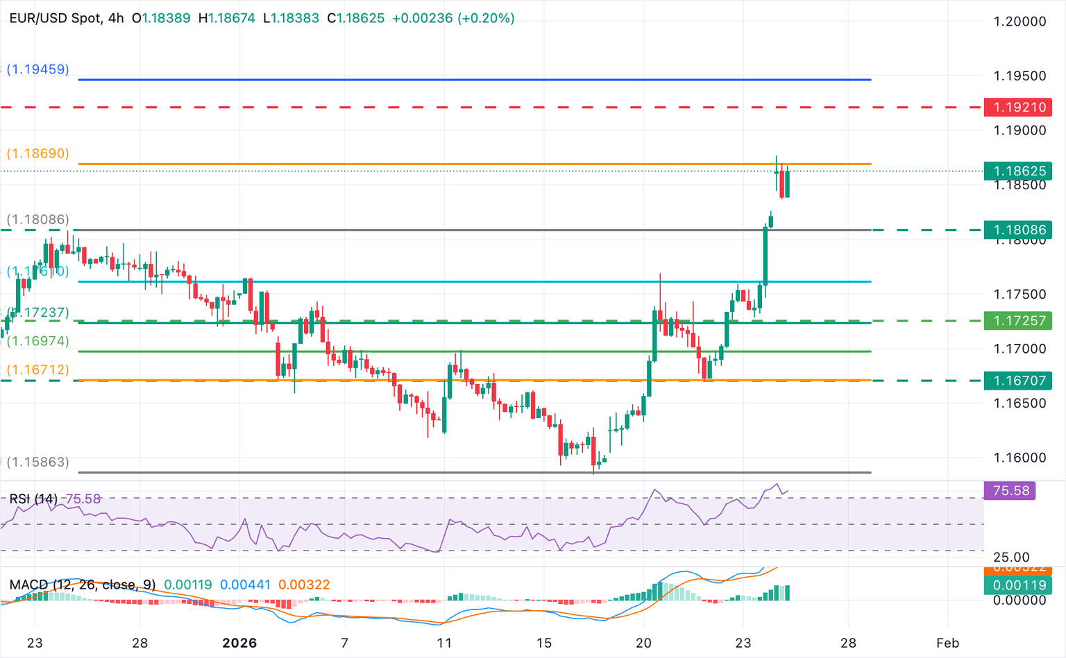 Chart Analysis EUR/USD