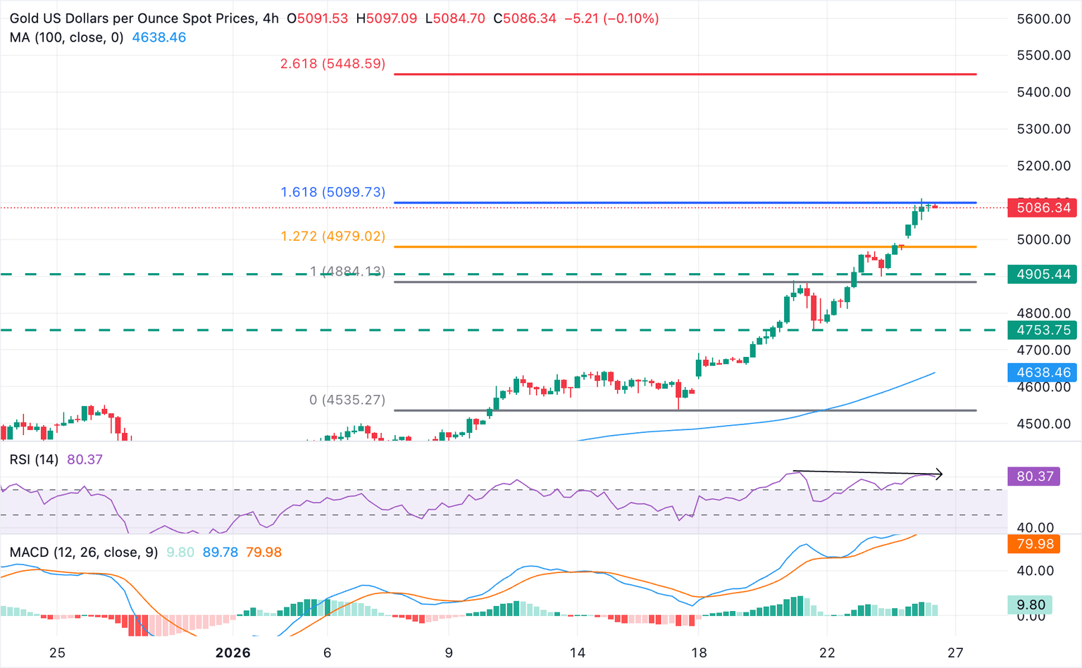 Chart Analysis XAU/USD