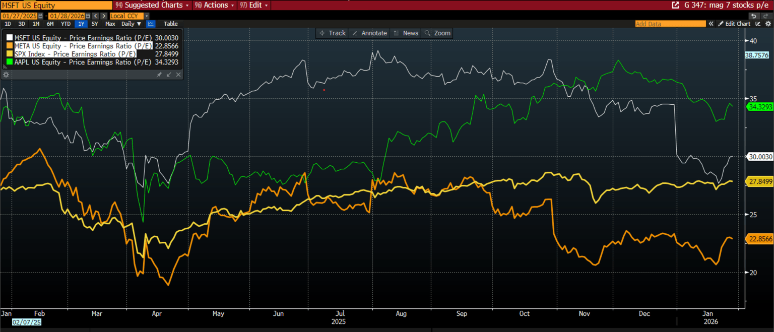 Chart 1: P/E ratio of Meta, Microsoft and the S&P 500 Source: XTB and Bloomberg