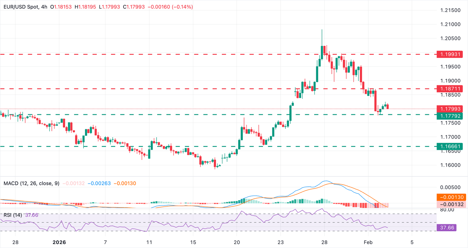 Chart Analysis EUR/USD