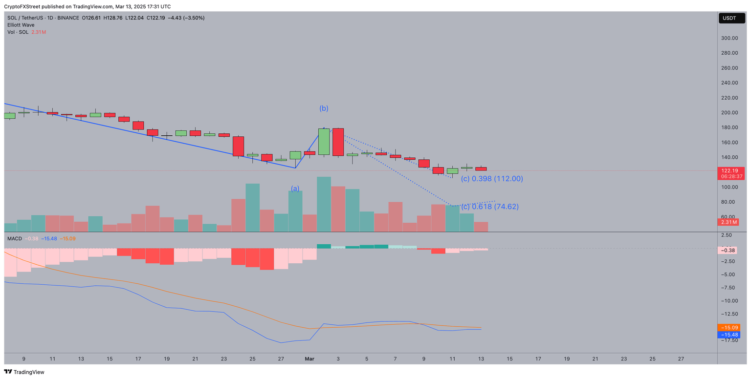 Solana Technical Analysis (SOLUSD)