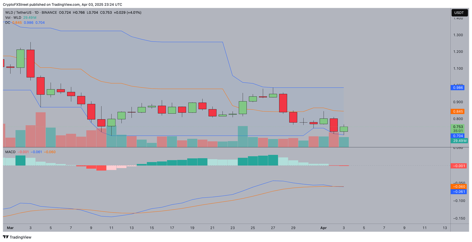 Worldcoin price forecast | WLDUSDT