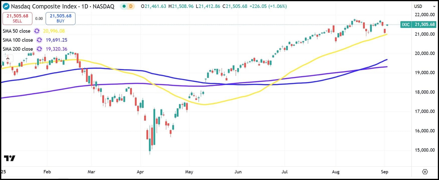 NASDAQ Composite daily chart