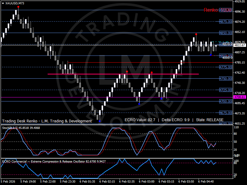 Renko 100 chart of gold price showing a sharp deleveraging driven drop followed by stabilization, analysis by Luca Mattei