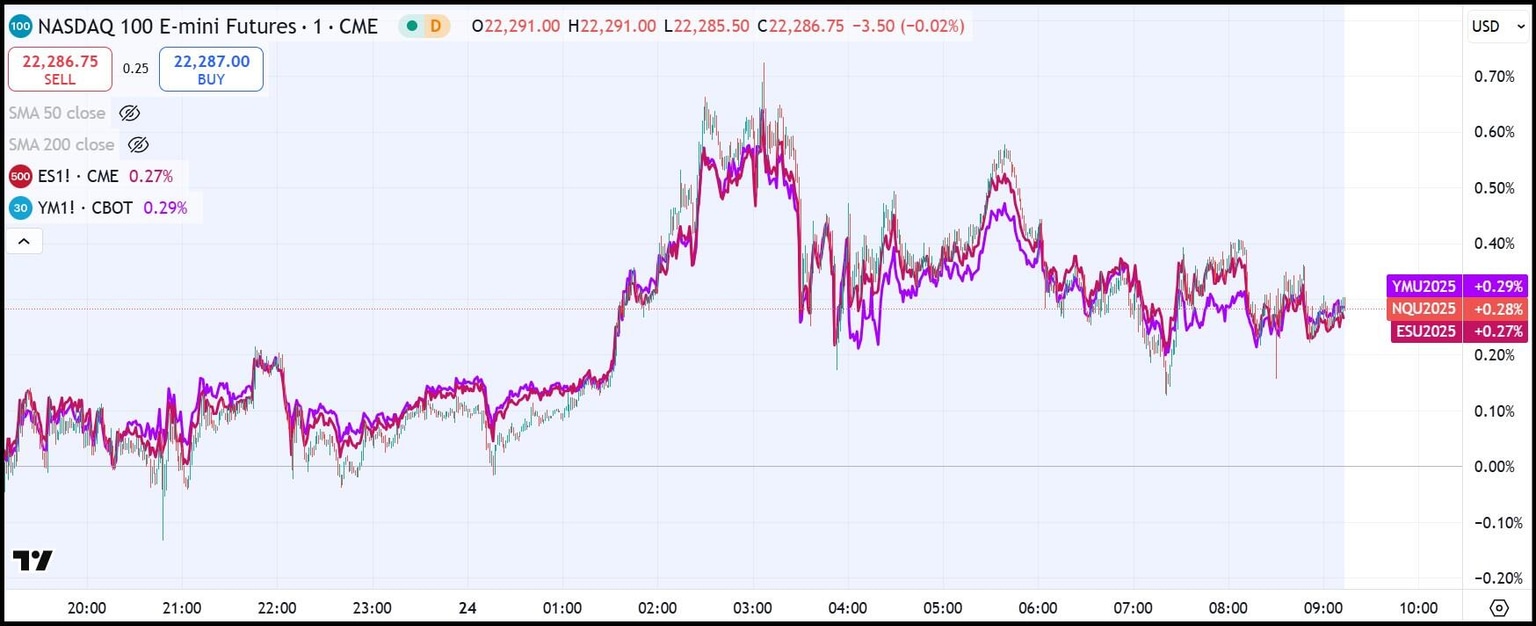 NASDAQ 100, S&P 500, Dow Jones futures 1-minute chart