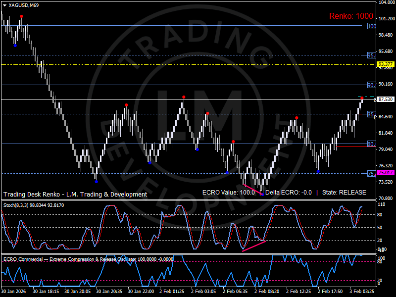 Renko 100 chart of silver price showing sharp downside release driven by futures market deleveraging and market structure stress rather than fundamental collapse