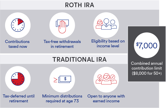 Traditional vs Roth IRA