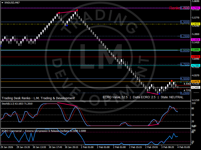 Renko chart of US Natural Gas showing a historic selloff and stabilization after warmer weather forecasts erased winter risk premium