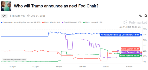 Who will Trump annonce as next Fed Chair