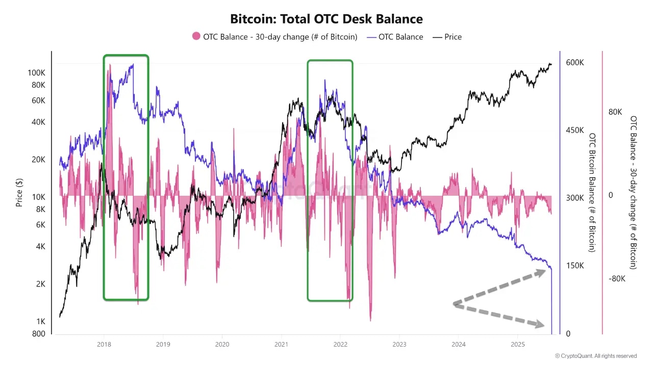 Bitcoin Total OTC Desk Balance chart. Source: CryptoQuant
