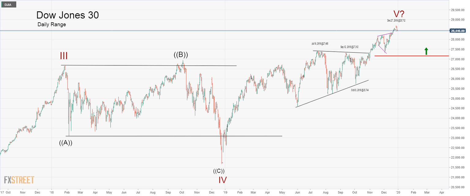 Dow Jones Daily Chart