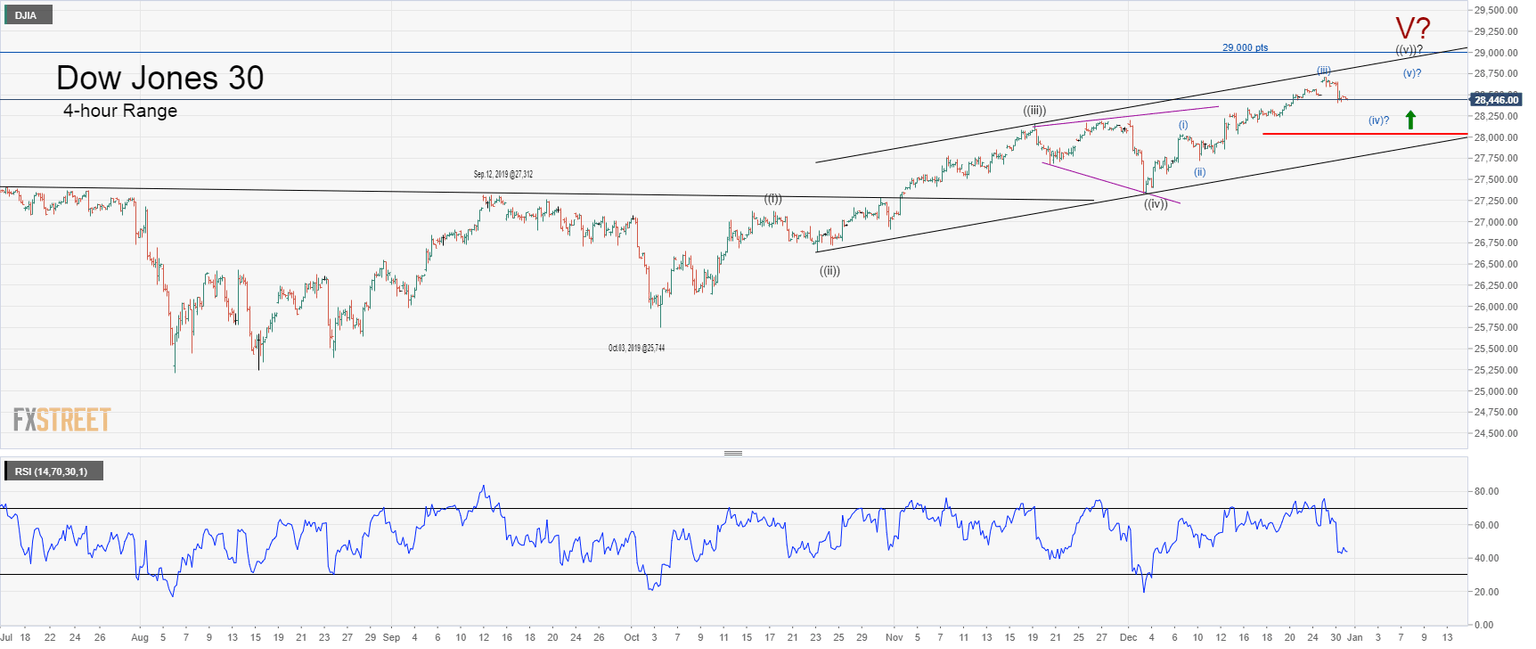 Dow Jones 4 hour chart