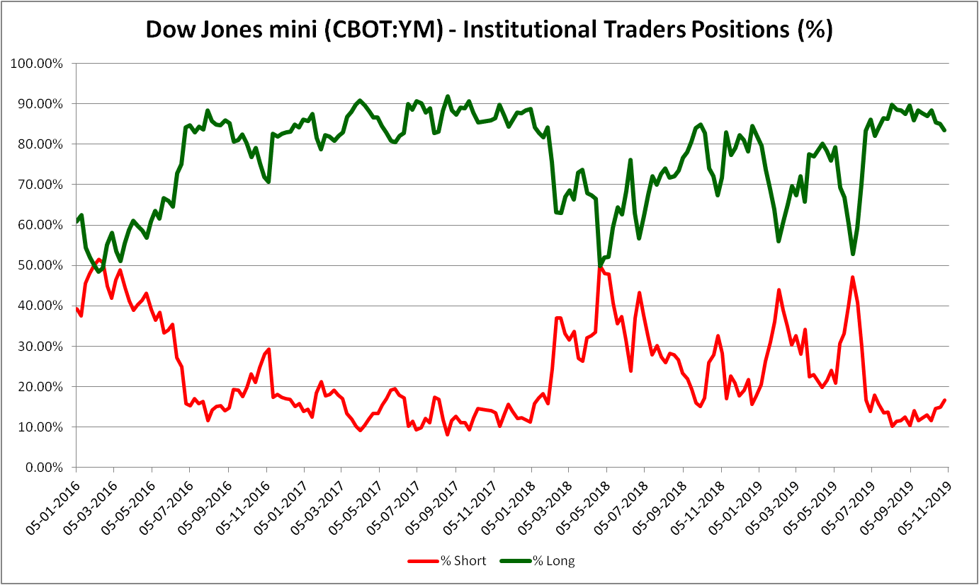 DJIA Institutional Traders Positions