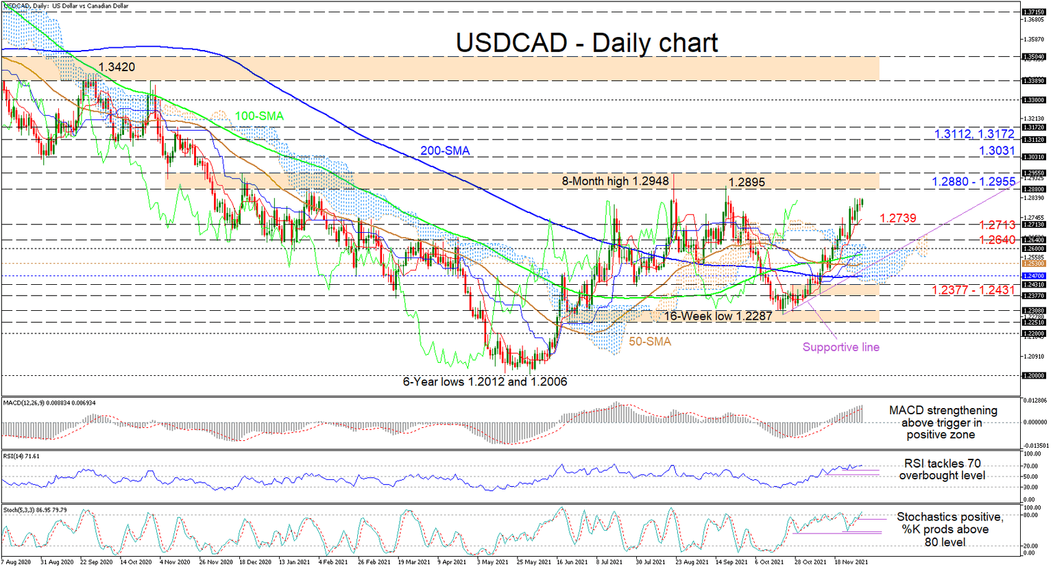 USDCAD