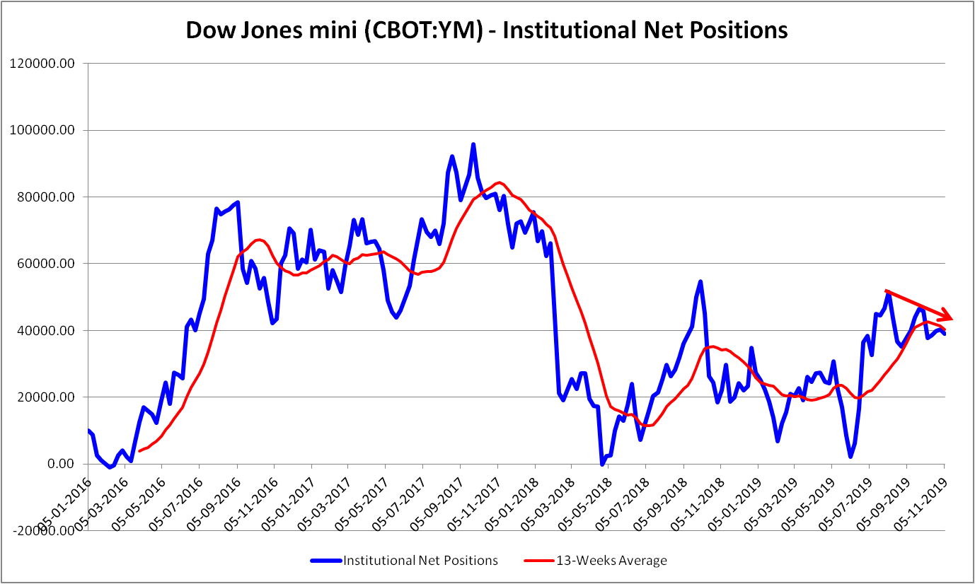 DJIA Institutional net positioning