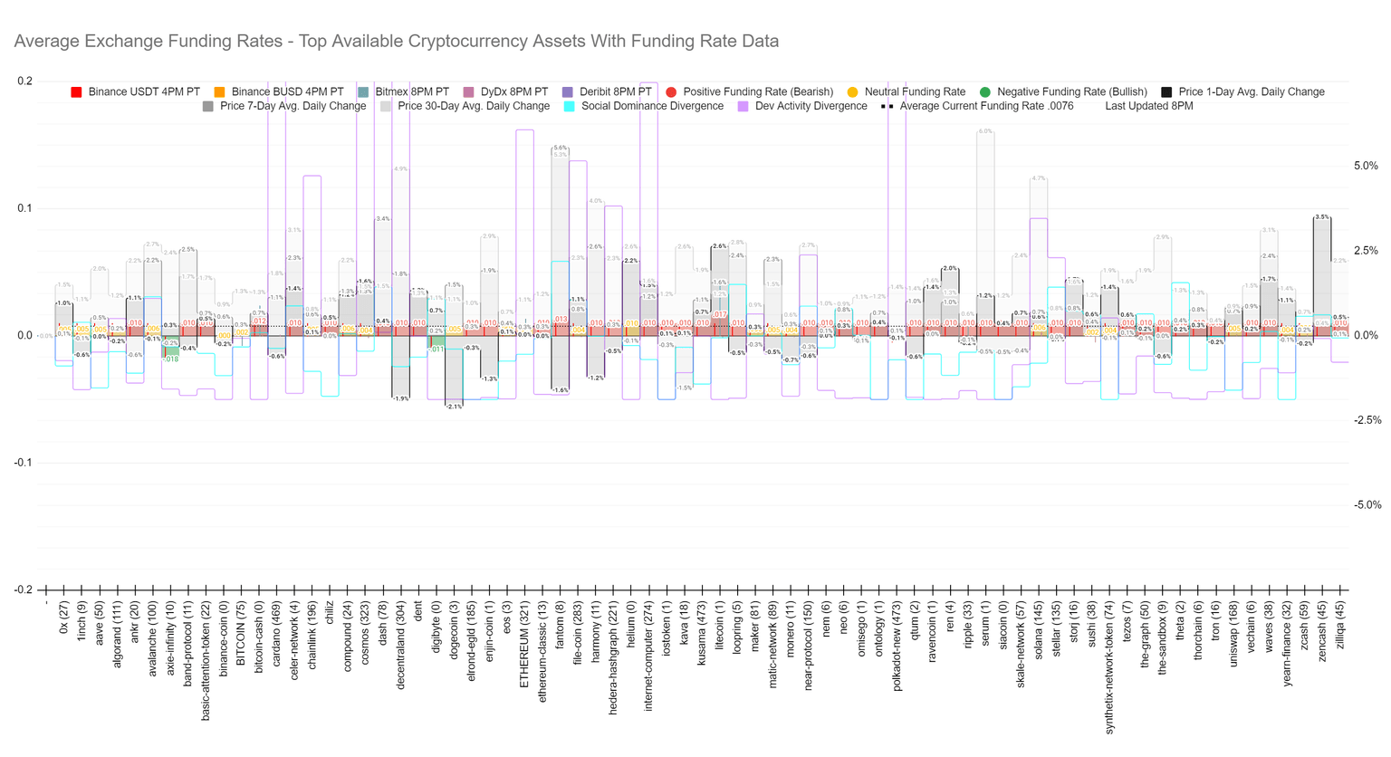 Average Exchange Funding Rates