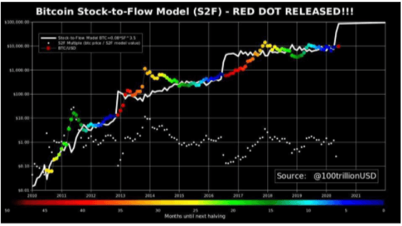 Bitcoin price forecast 2021 stock-to-flow model