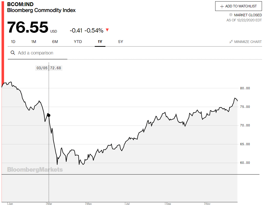 Bloomberg Commodity Index chart