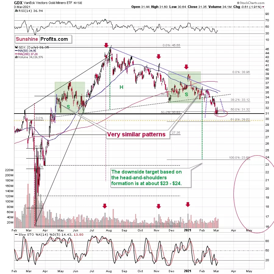 VanEck Vectors Gold Miners ETF (GDX) chart