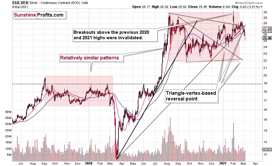 COMEX Silver Futures chart