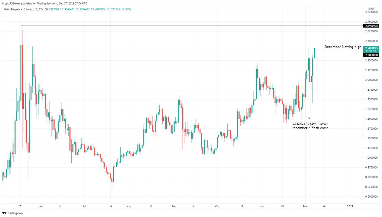 MATIC/USDT 1-day chart