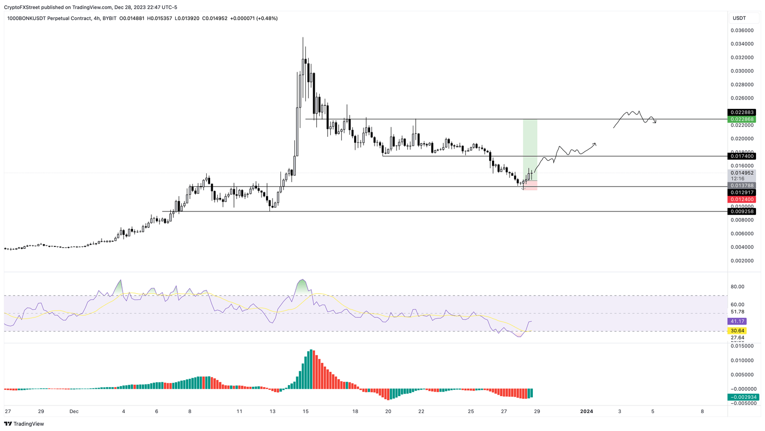 BONK/USDT 4-hour chart