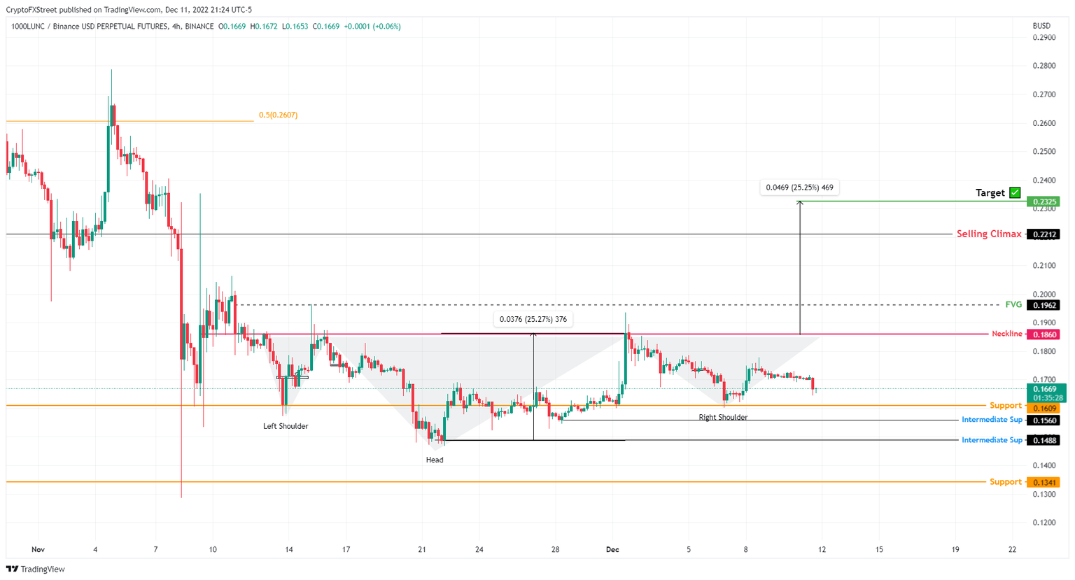 LUNC/USDT 4-hour chart