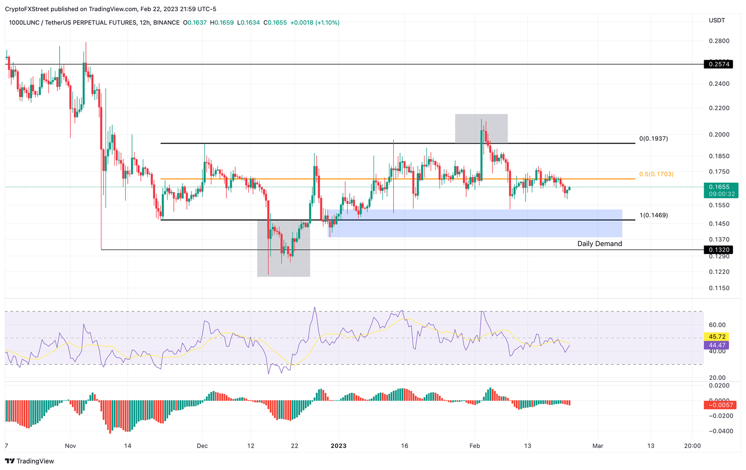 LUNC/USDT 12-hour chart