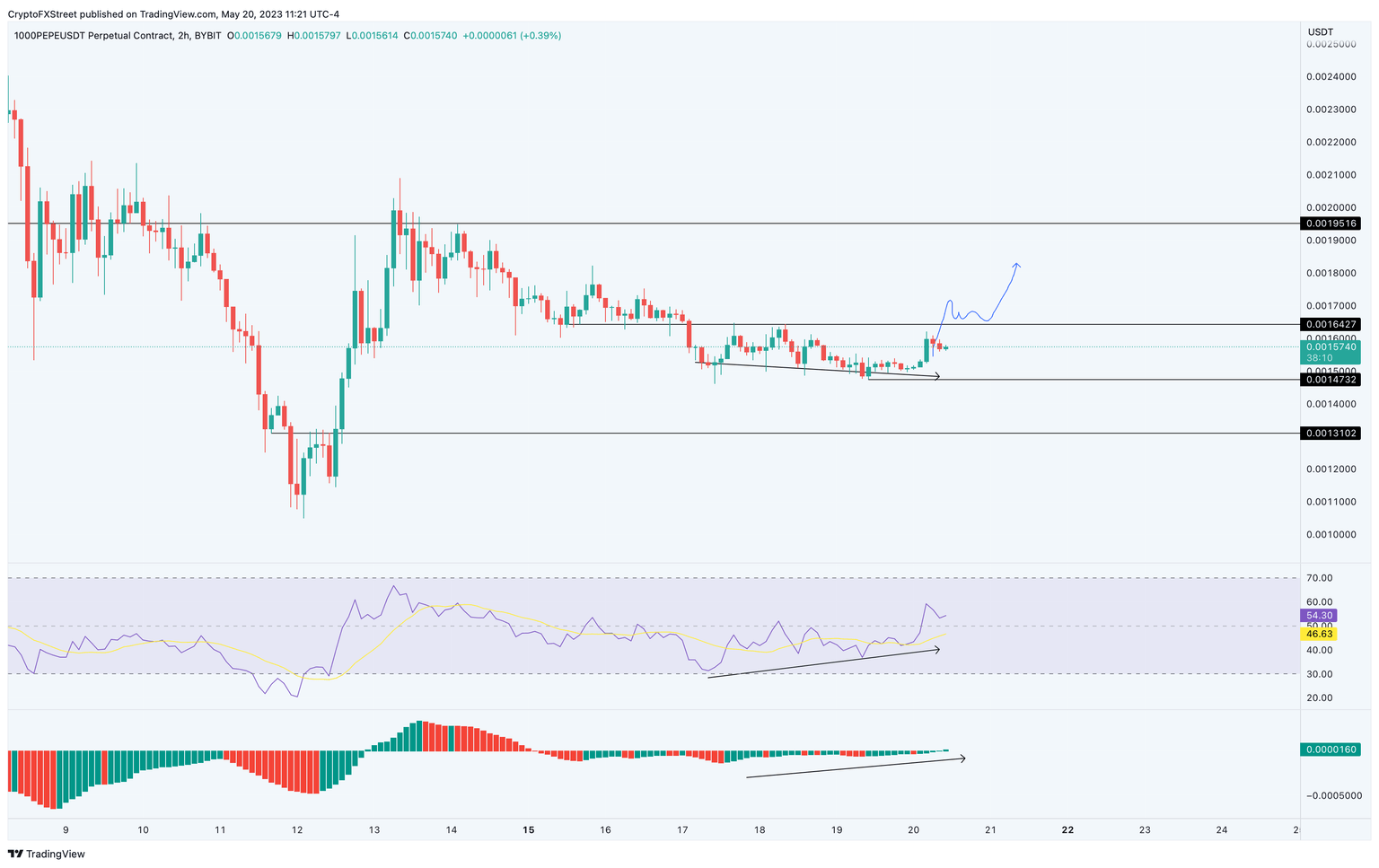 PEPE/USDT 2-hour chart