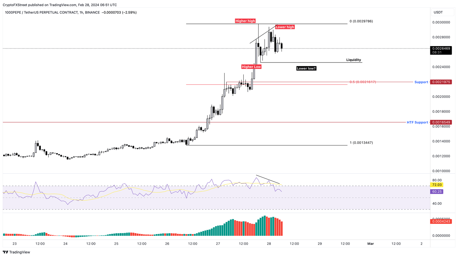 1000PEPE/USDT 1-hour chart