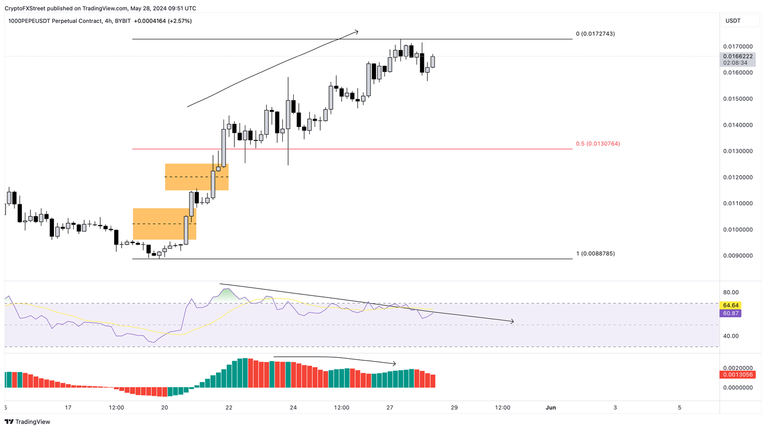 PEPE/USDT 4-hour chart