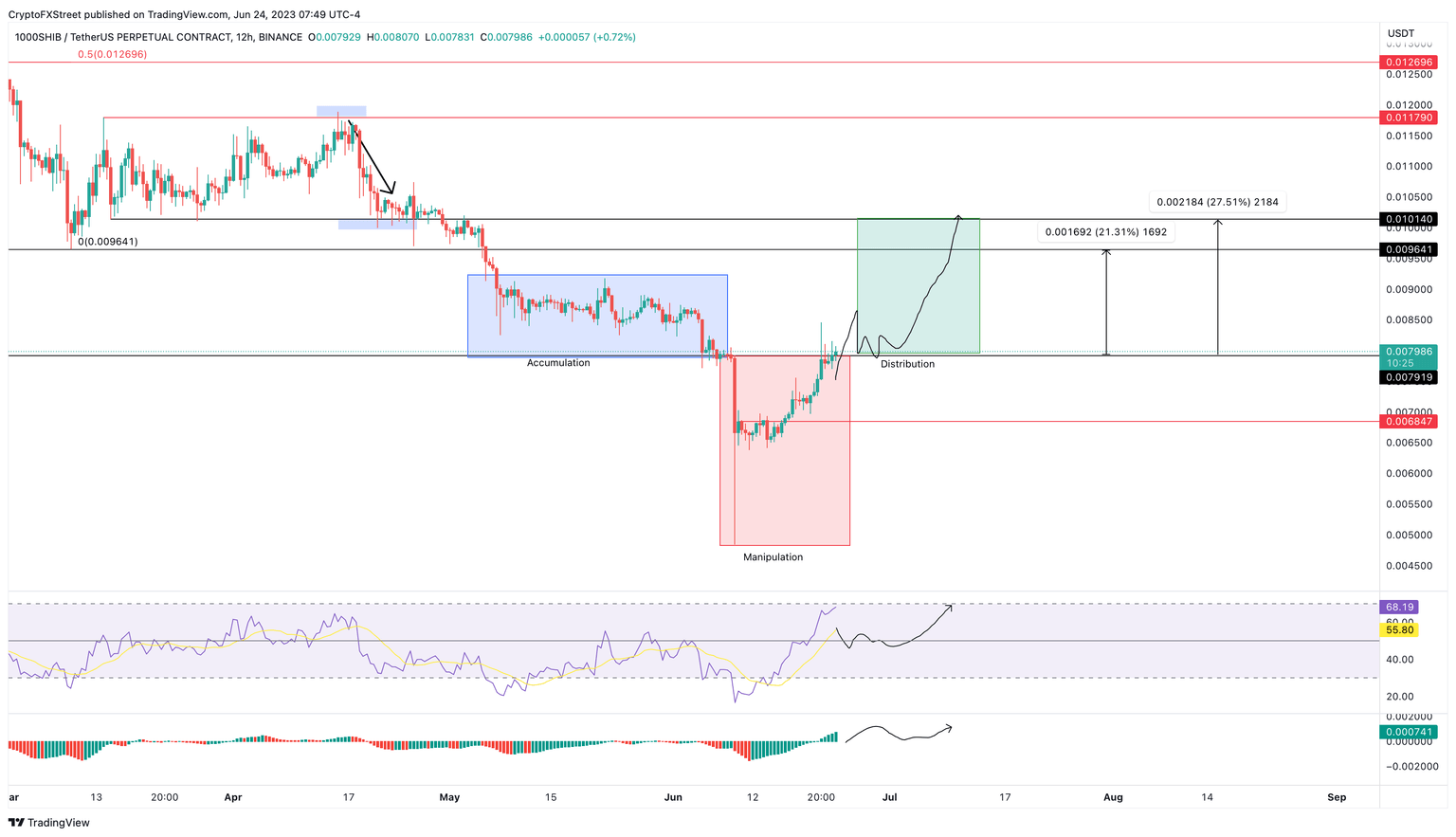 SHIB/USDT 12-hour chart