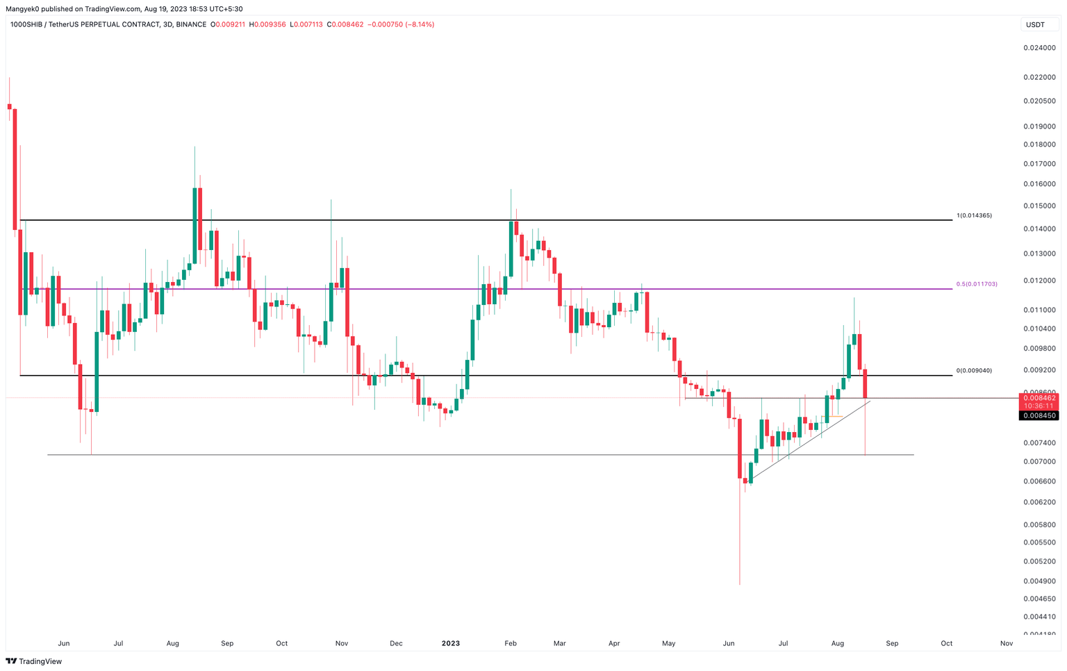 SHIB/USDT perpetual contract three-day price chart on Binance