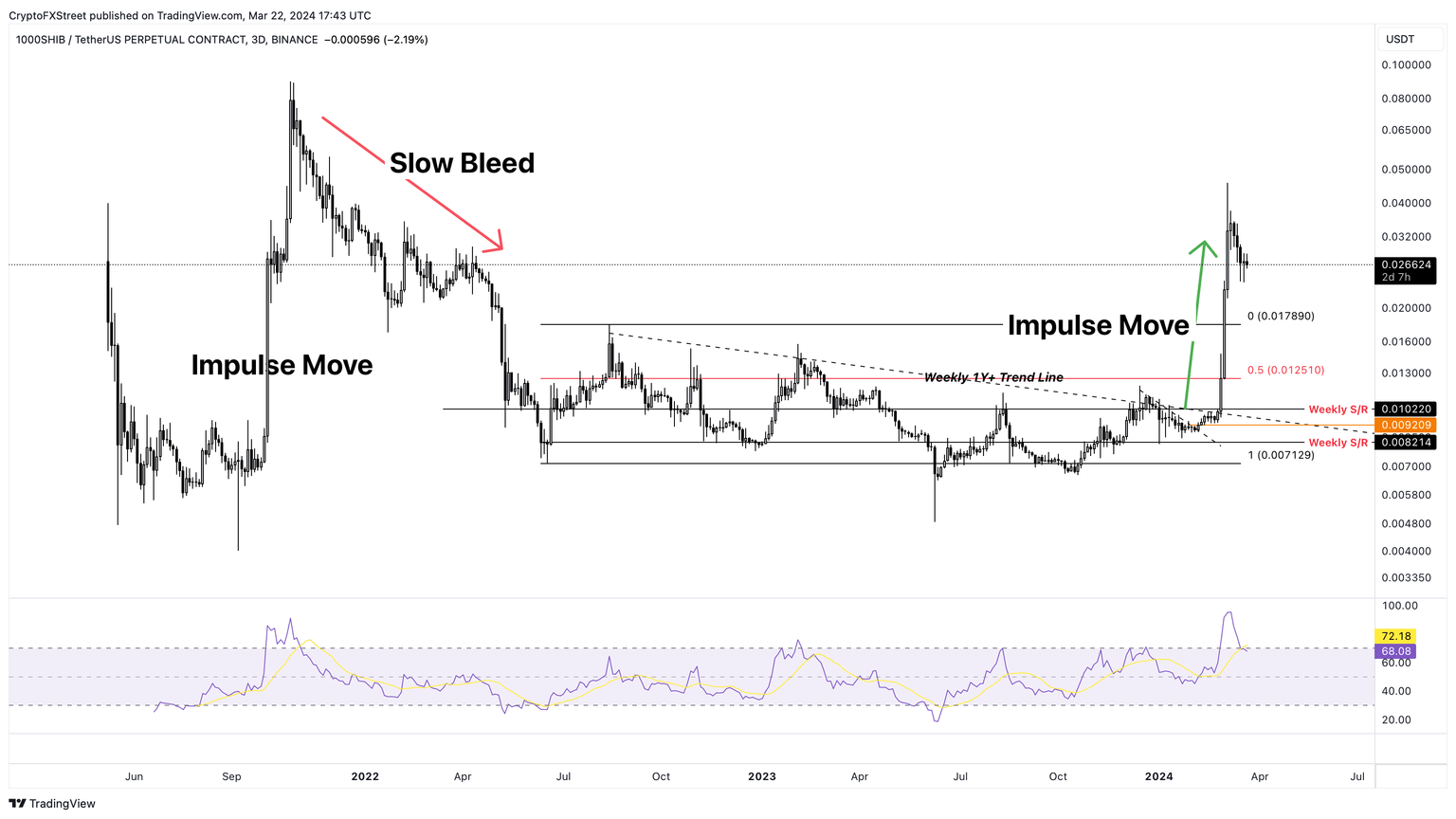 SHIB/USDT 3-day chart