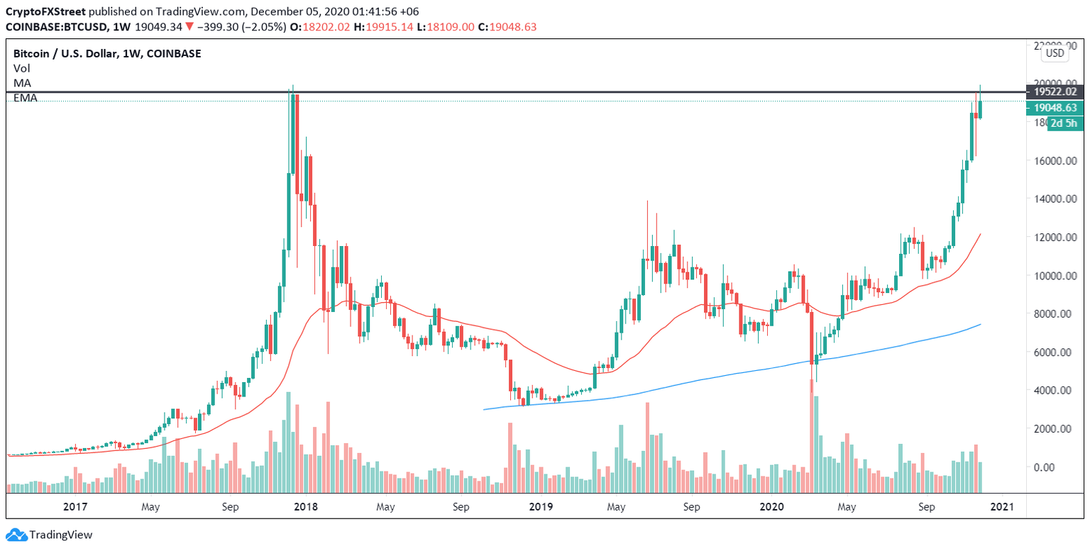 BTC/USD weekly chart