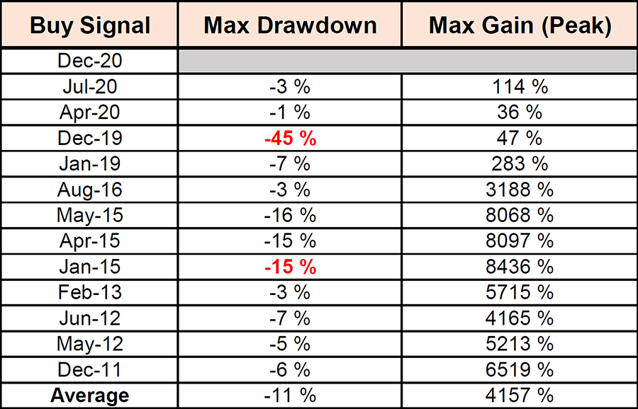 Hash ribbon indicator's historical data