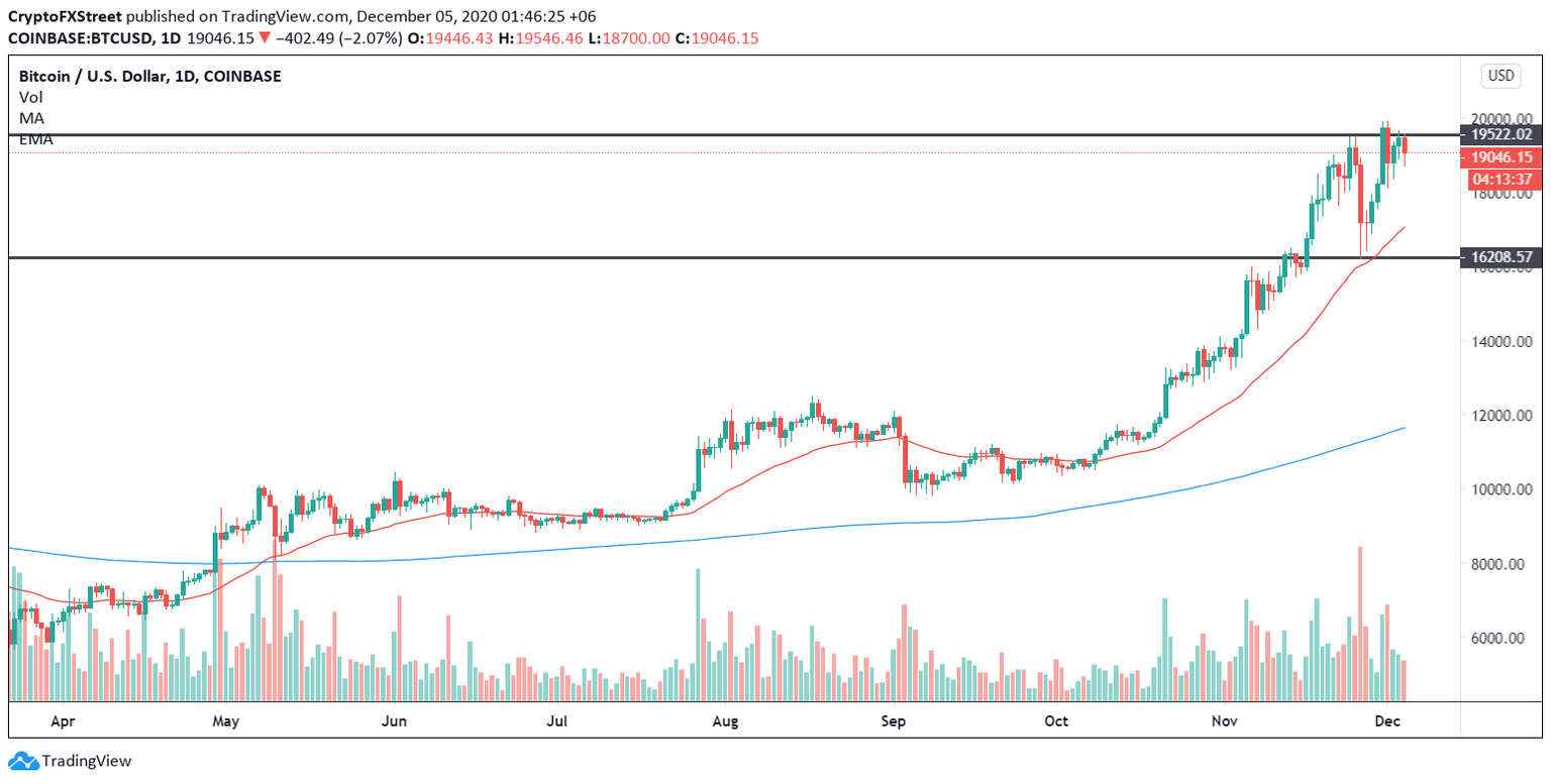 BTC/USD daily chart