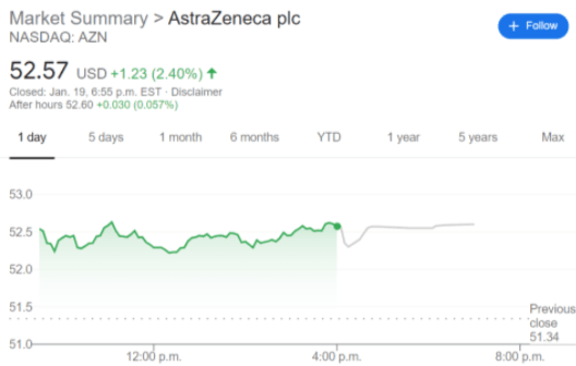 AZN stock price chart