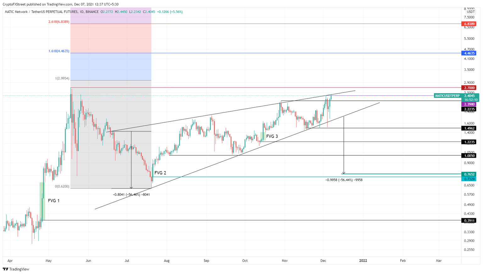 MATIC/USDT 1-day chart