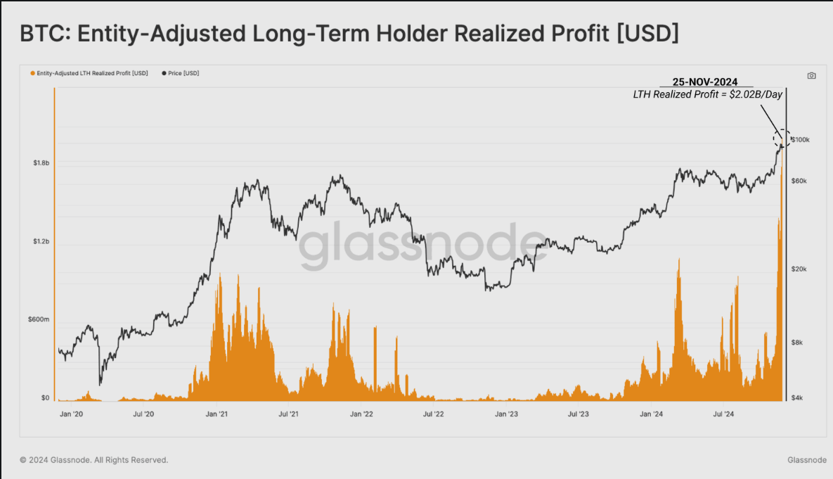 BTC: Entity-Adjusted LTH Realized Profits (USD)