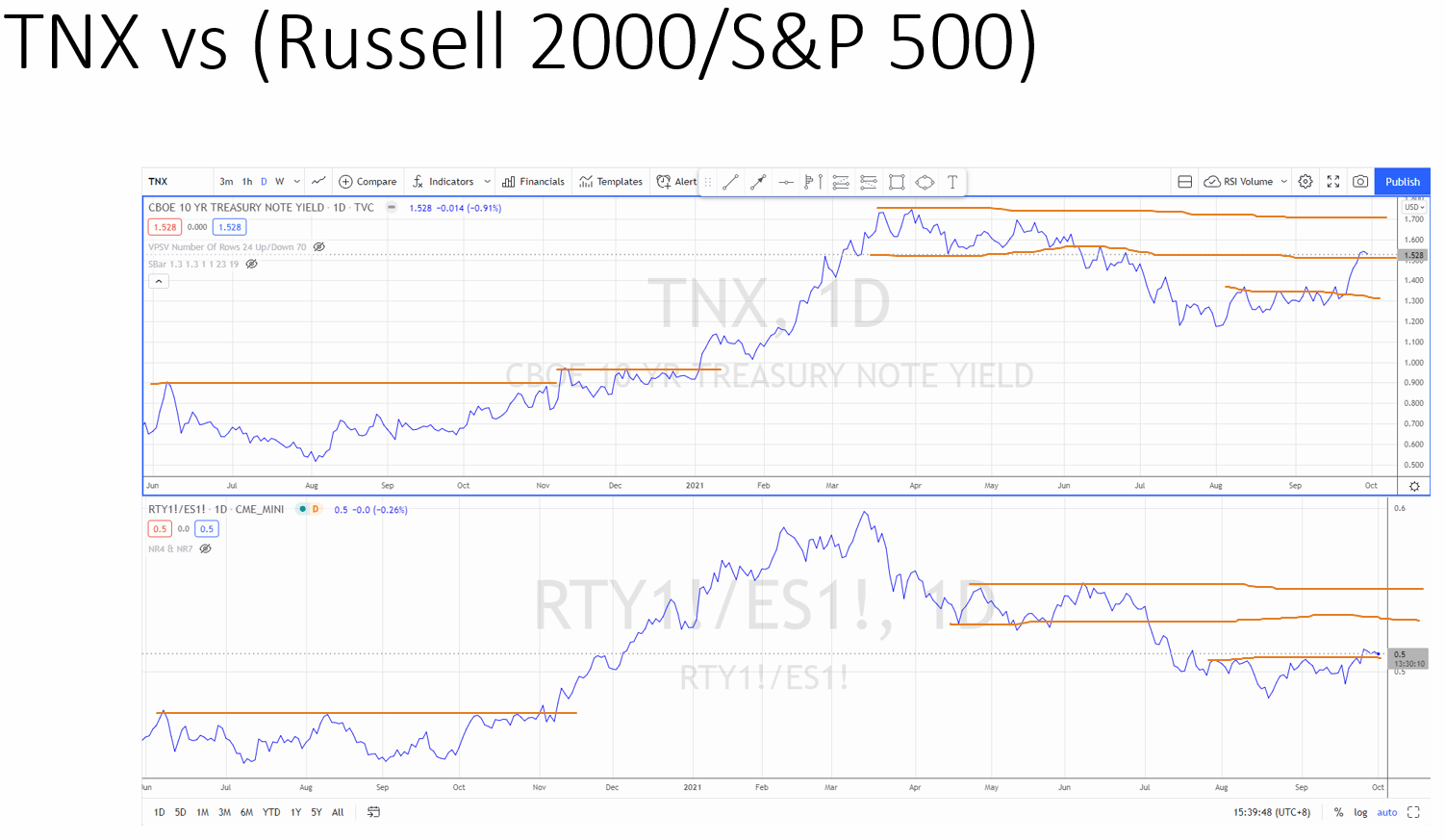 10 year treasury yield vs US indices