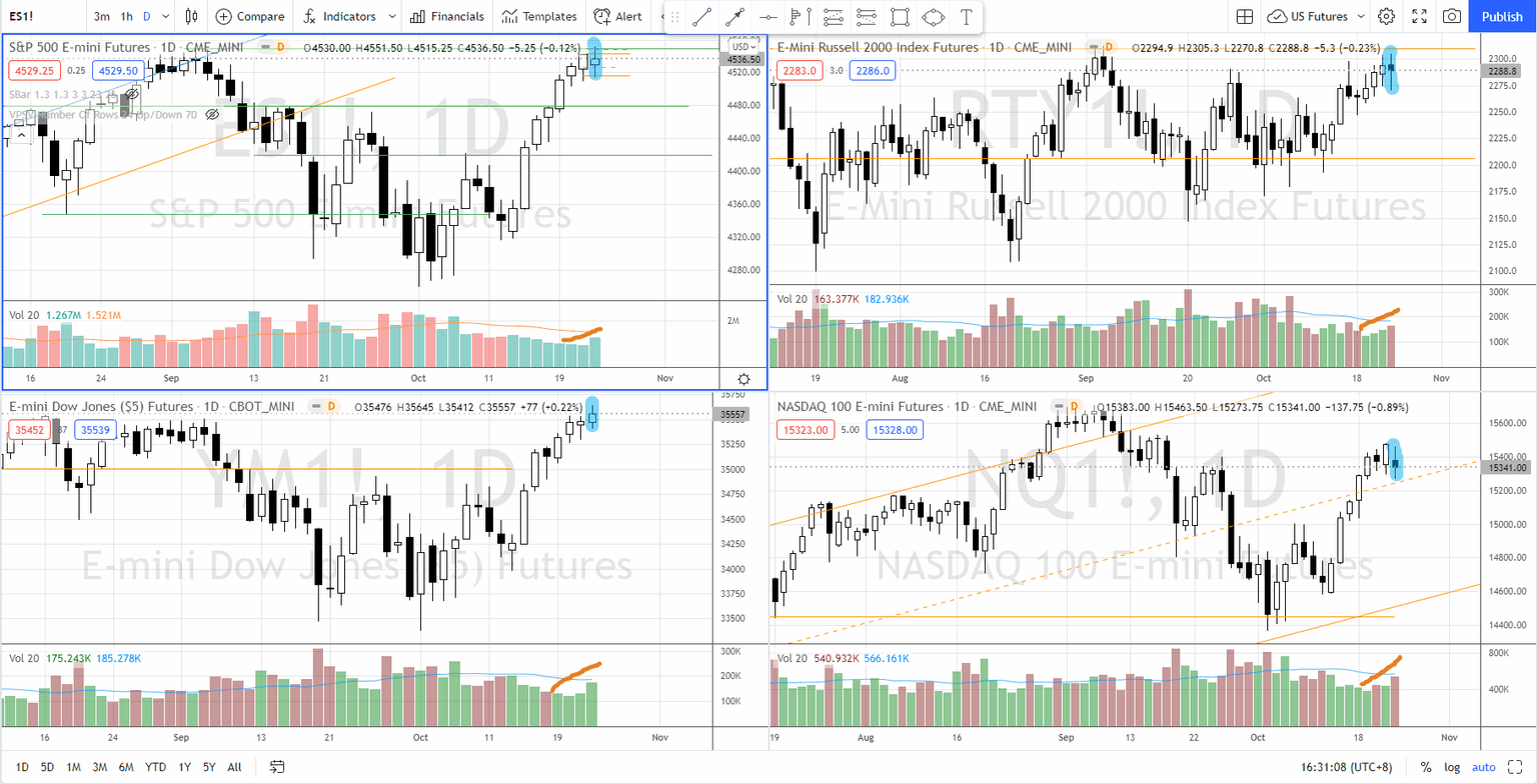 3 Signs That the Stock Market could be Topping Out