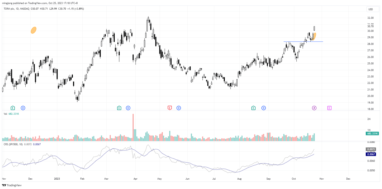 TRMD trade entry setup