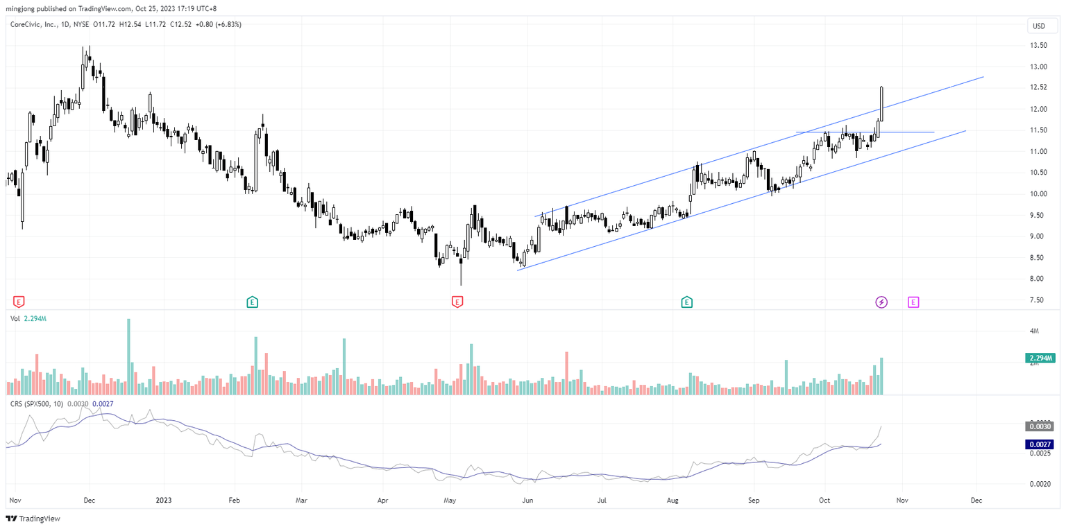 CXW trade entry setup