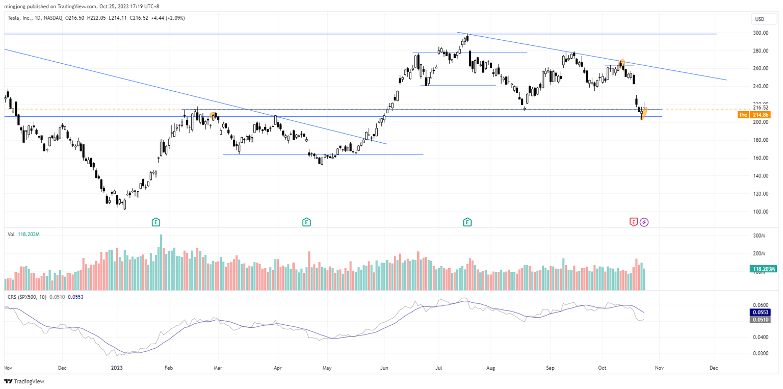 TSLA trade entry setup