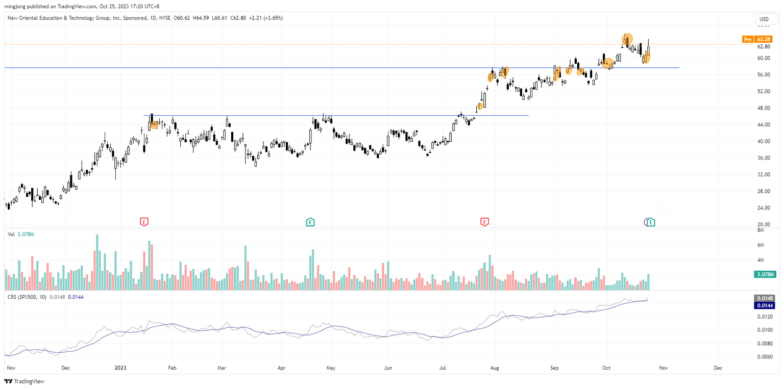 EDU trade entry setup