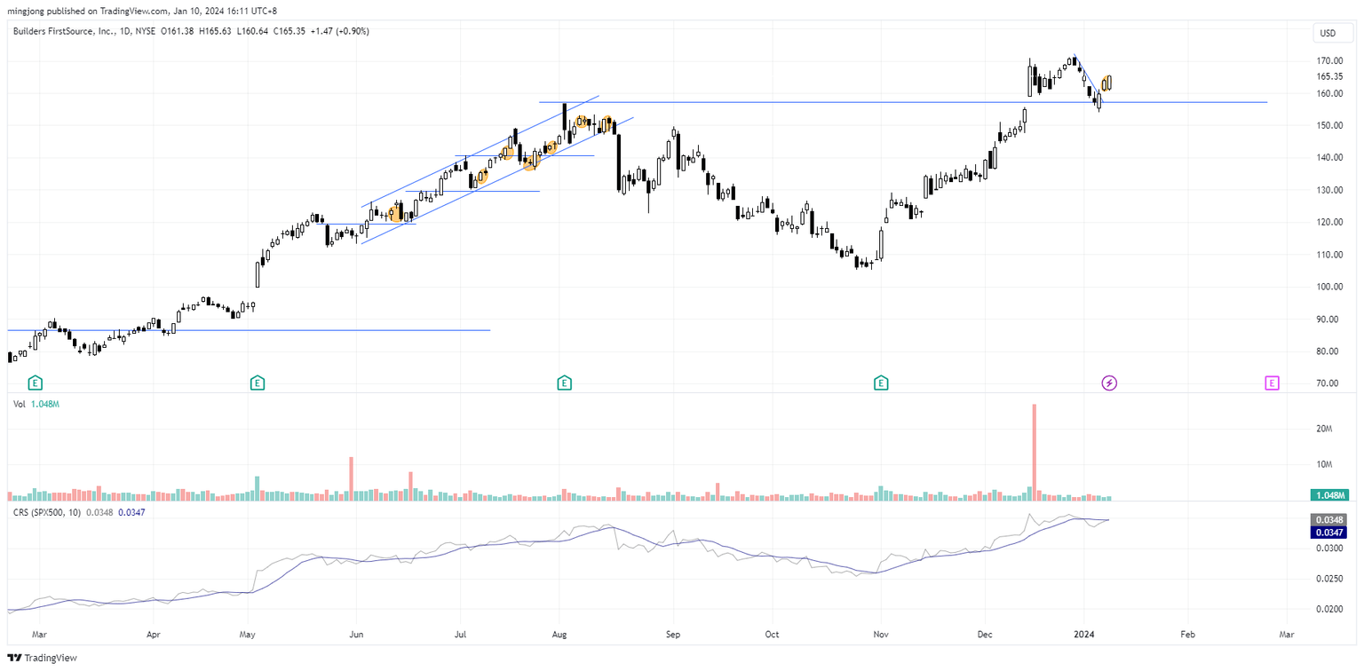 BLDR stock buy signal