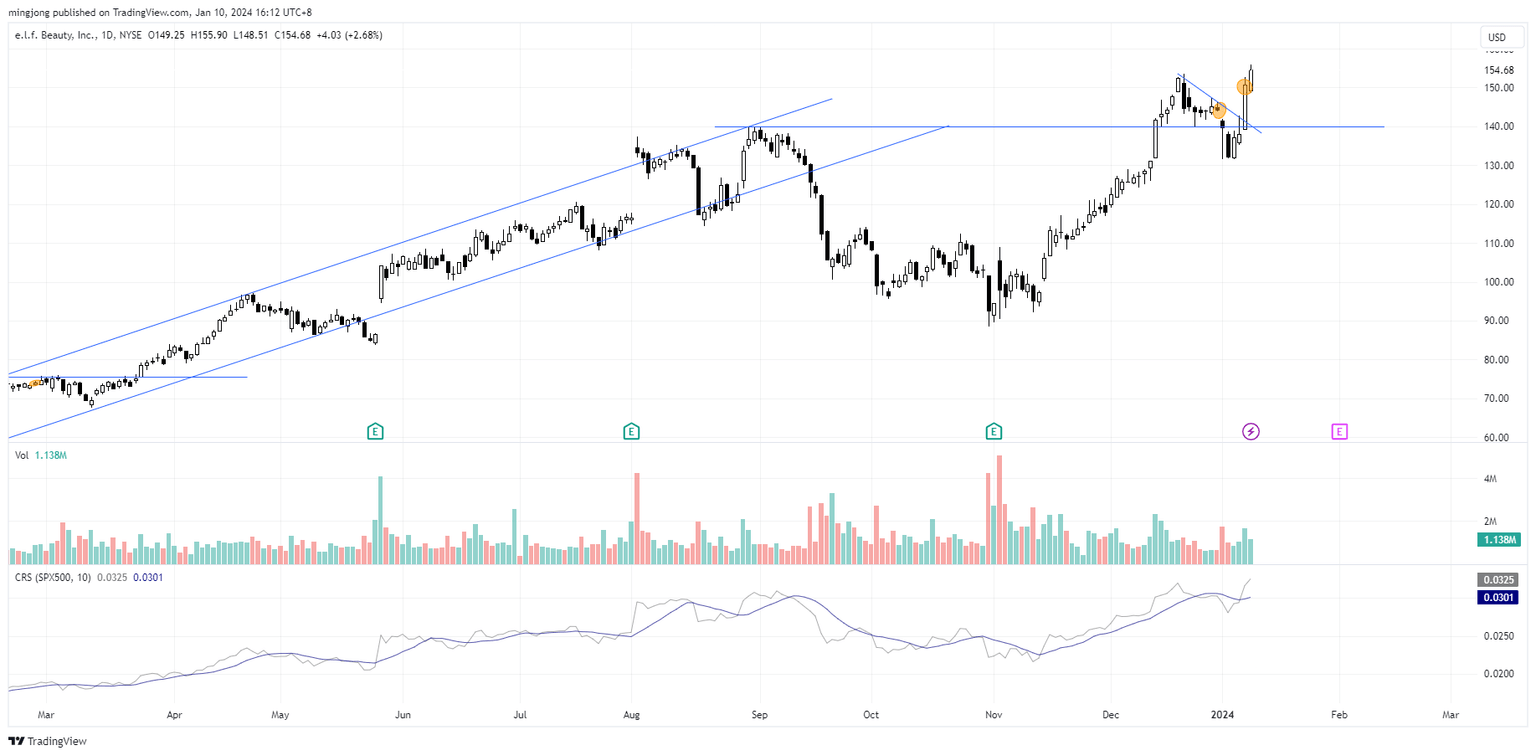 ELF stock buy signal