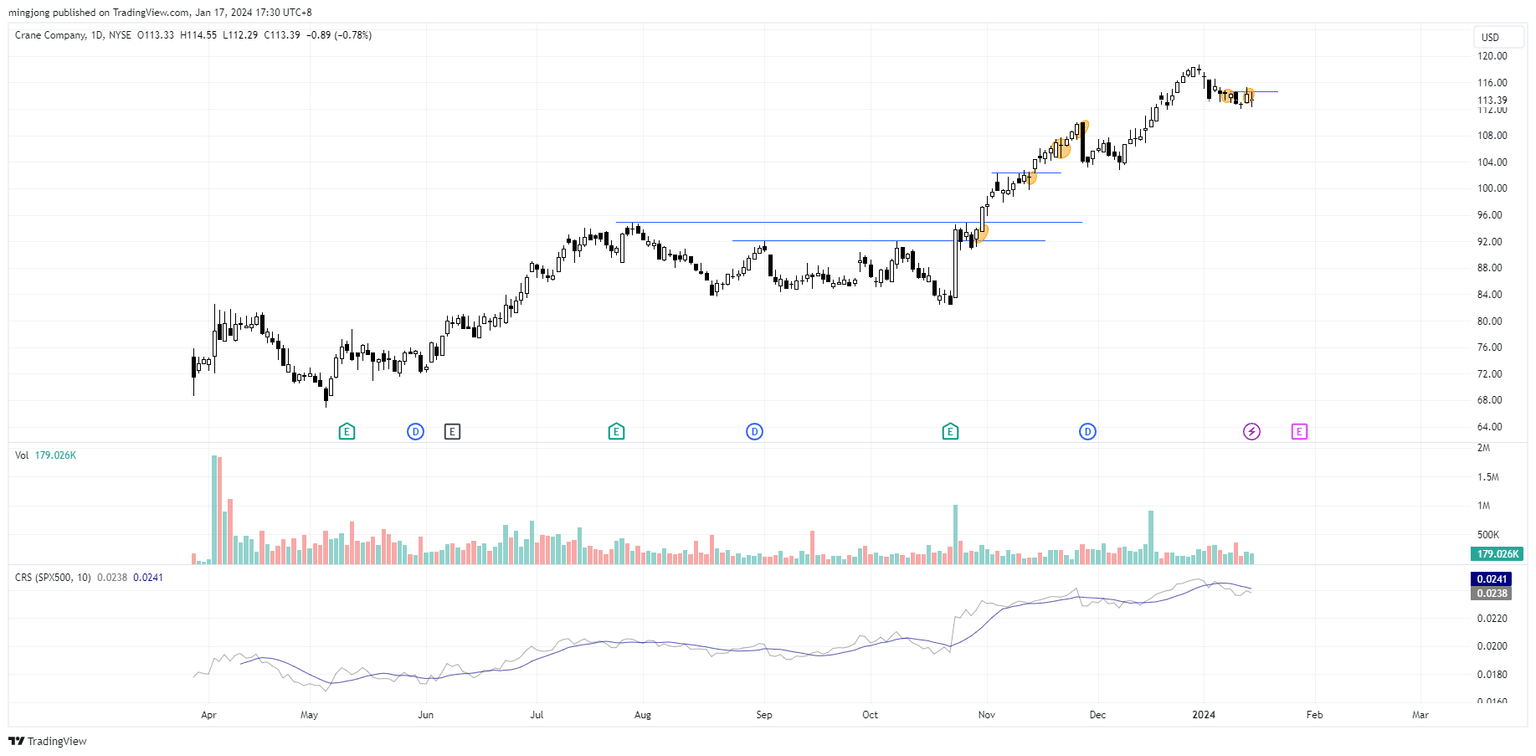 CR stock buy entry setup
